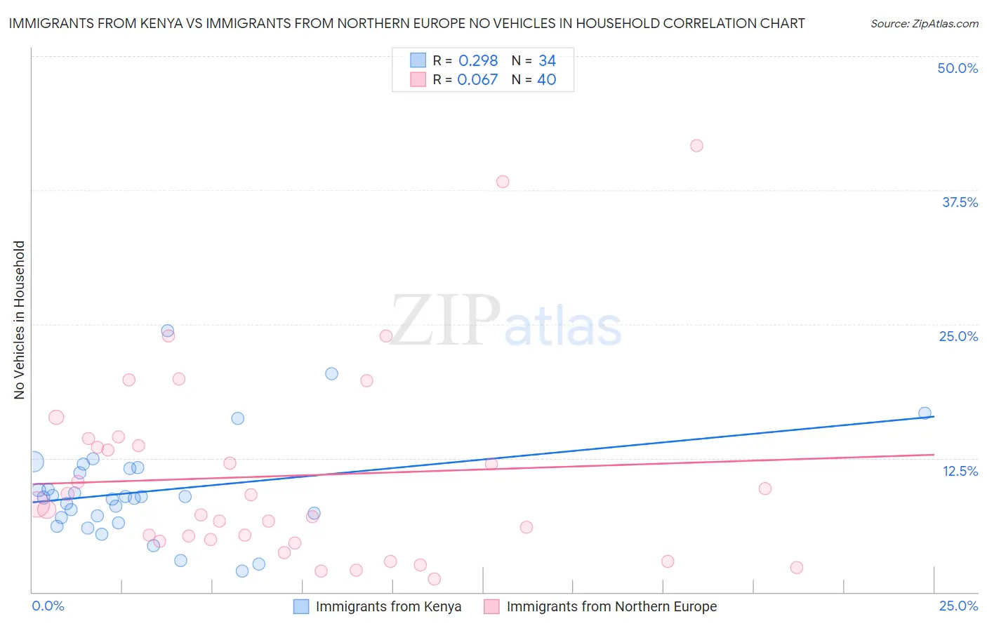 Immigrants from Kenya vs Immigrants from Northern Europe No Vehicles in Household