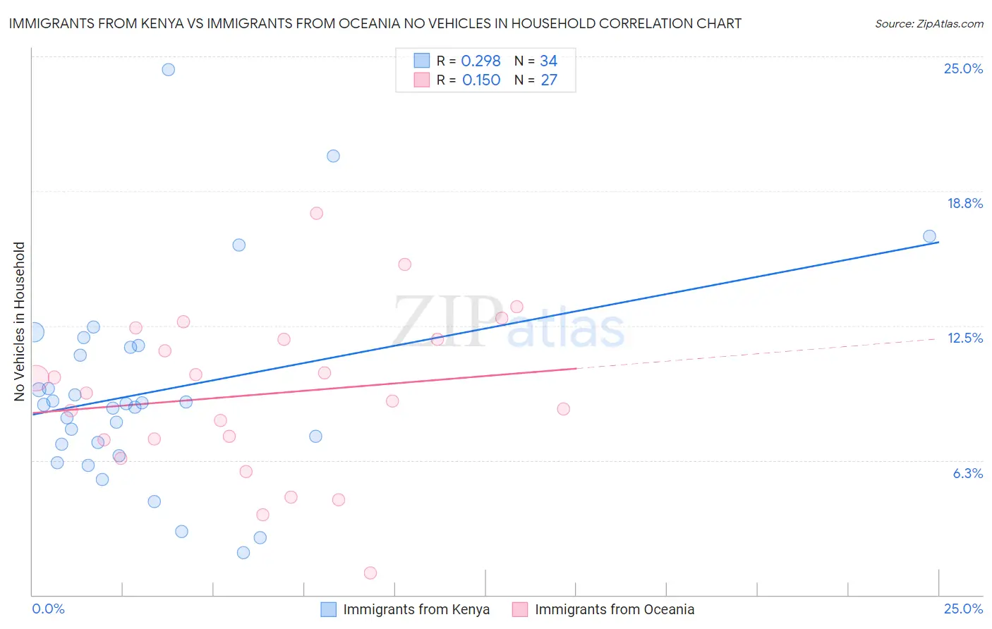 Immigrants from Kenya vs Immigrants from Oceania No Vehicles in Household