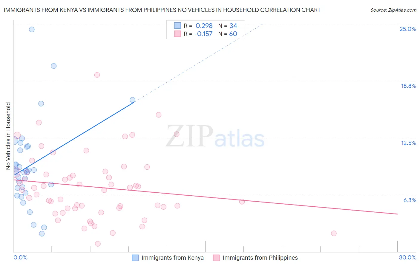 Immigrants from Kenya vs Immigrants from Philippines No Vehicles in Household