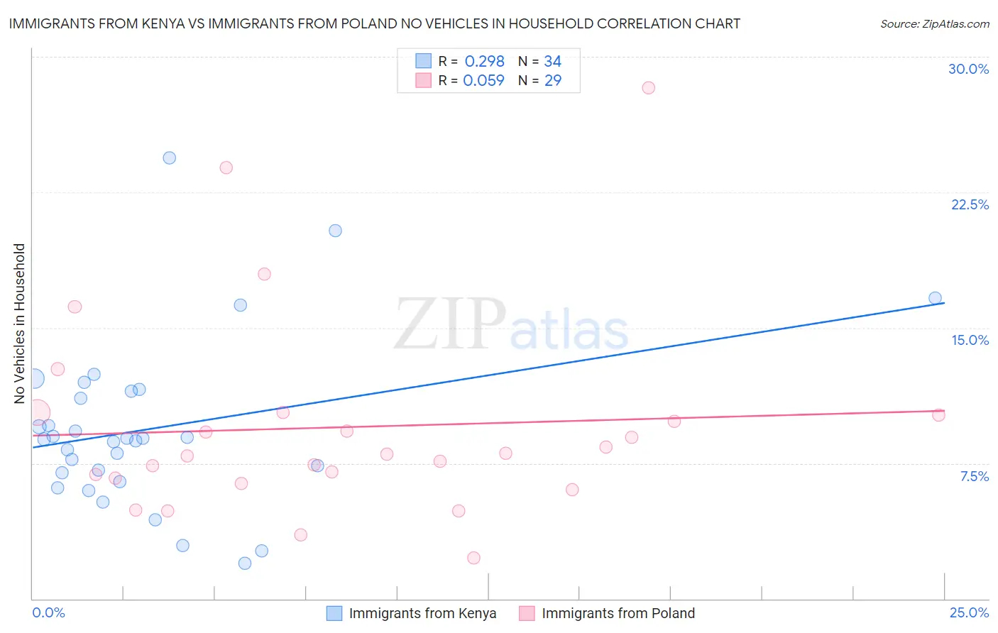 Immigrants from Kenya vs Immigrants from Poland No Vehicles in Household