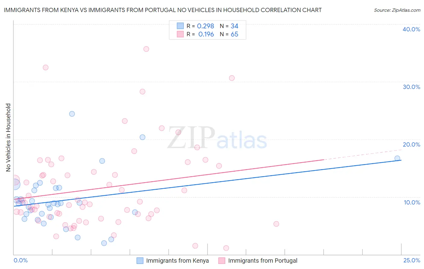 Immigrants from Kenya vs Immigrants from Portugal No Vehicles in Household