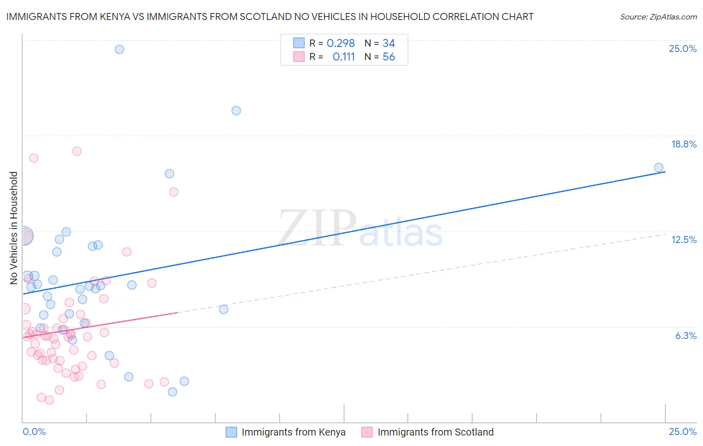 Immigrants from Kenya vs Immigrants from Scotland No Vehicles in Household