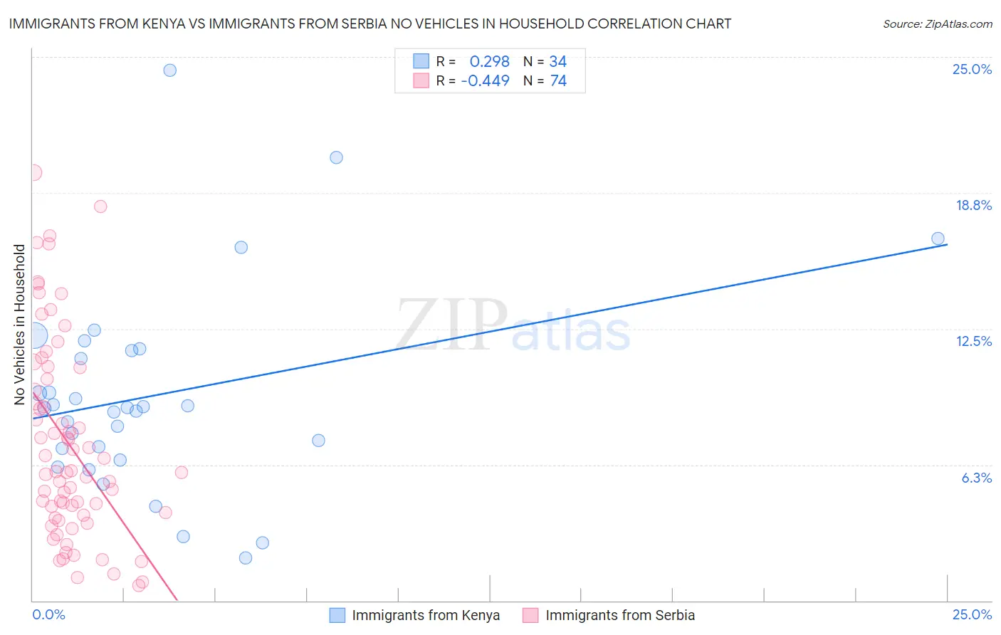 Immigrants from Kenya vs Immigrants from Serbia No Vehicles in Household