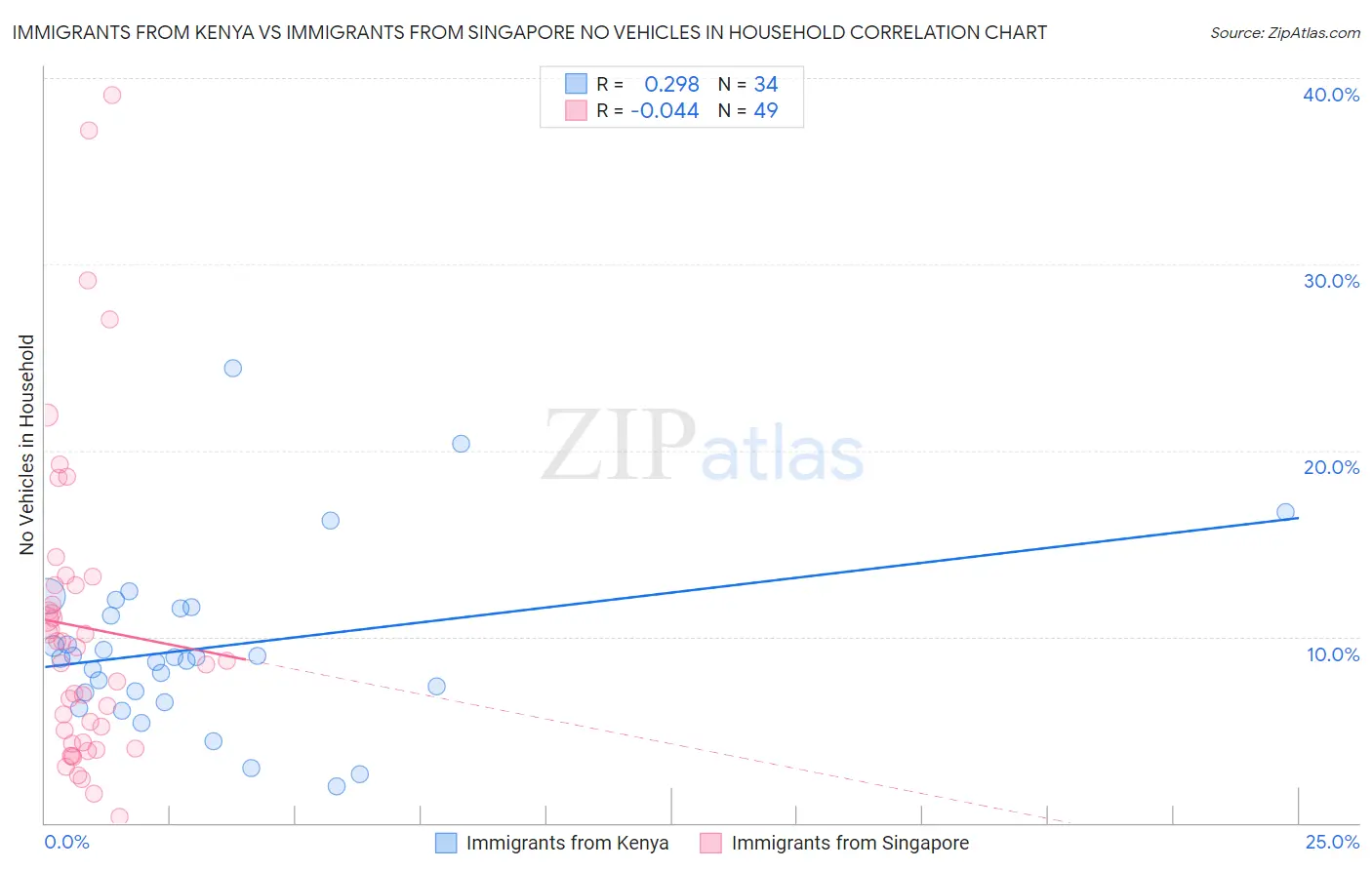 Immigrants from Kenya vs Immigrants from Singapore No Vehicles in Household