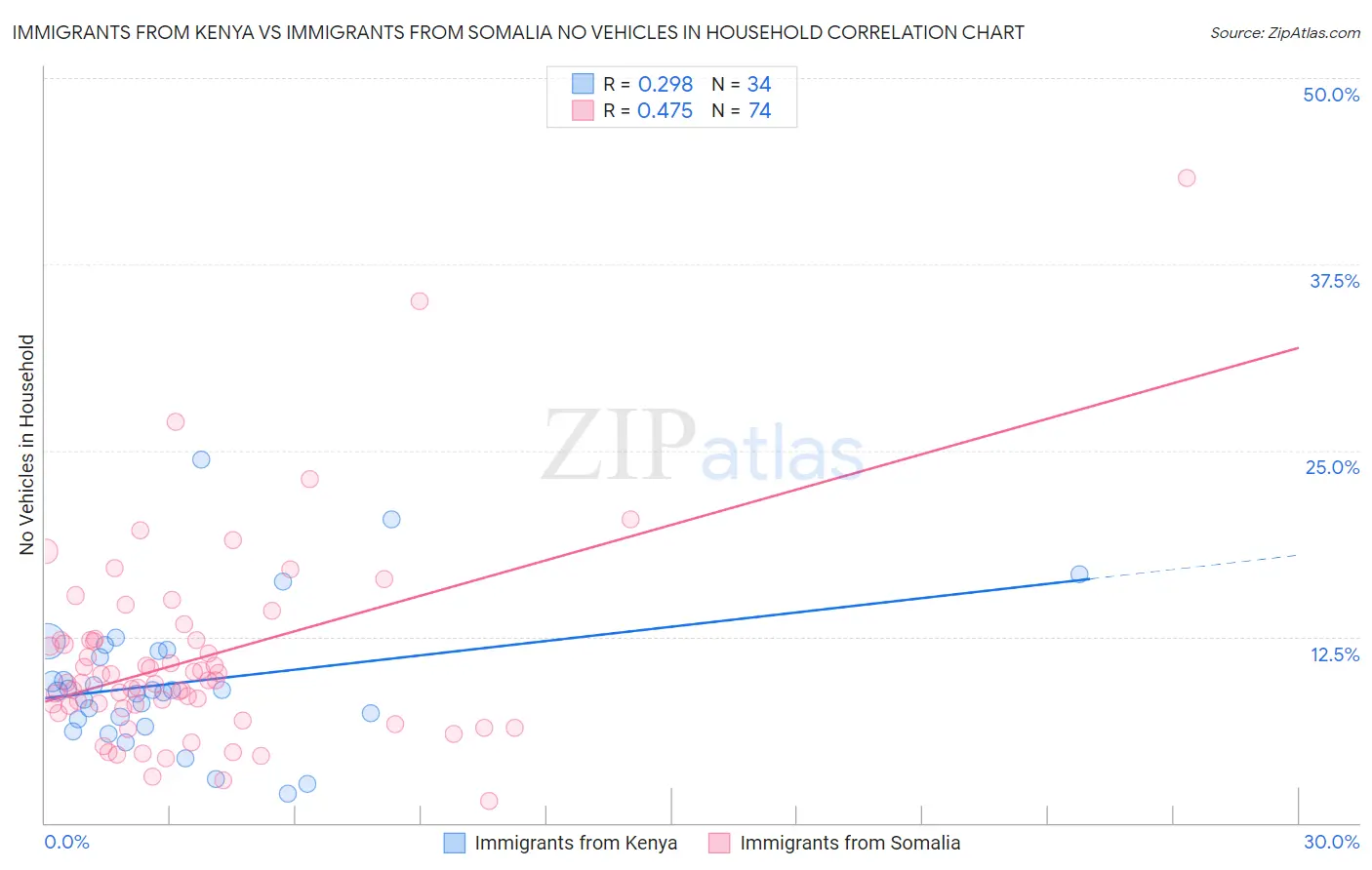 Immigrants from Kenya vs Immigrants from Somalia No Vehicles in Household