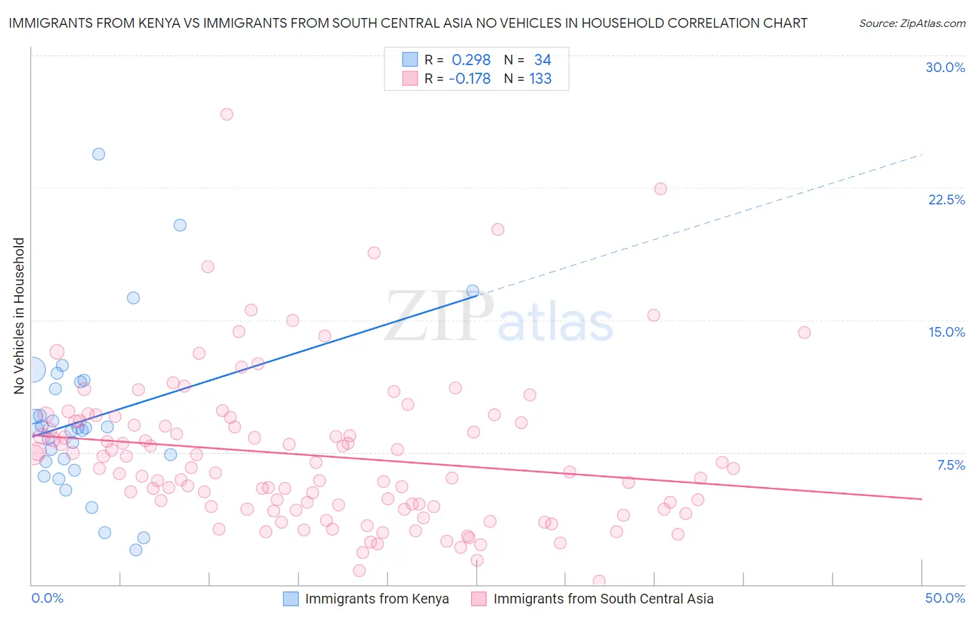 Immigrants from Kenya vs Immigrants from South Central Asia No Vehicles in Household