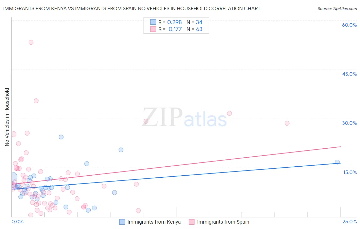 Immigrants from Kenya vs Immigrants from Spain No Vehicles in Household