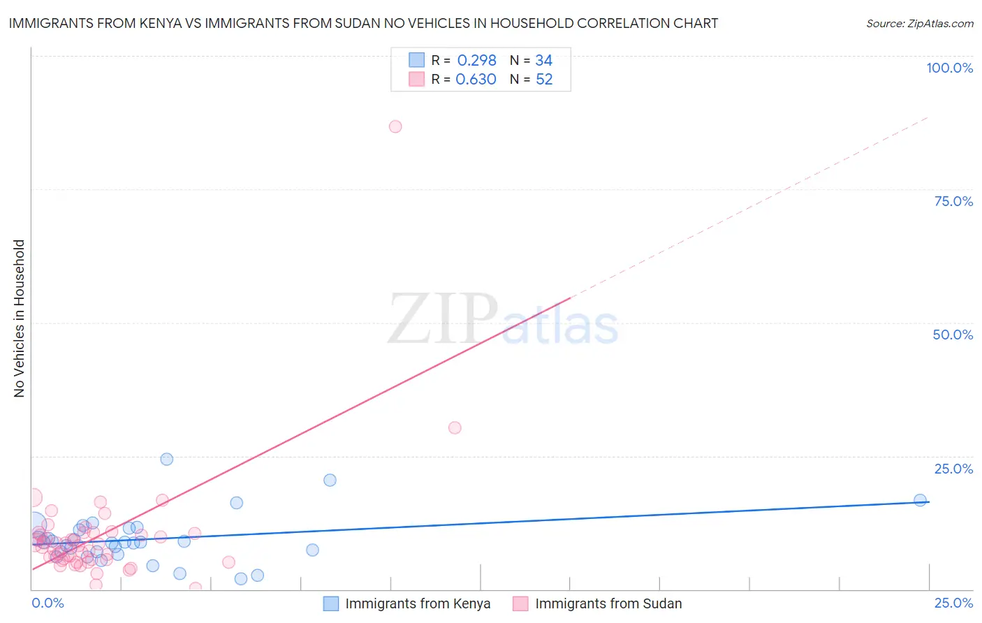 Immigrants from Kenya vs Immigrants from Sudan No Vehicles in Household