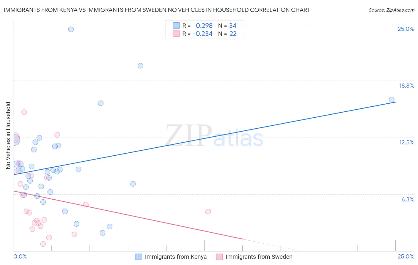 Immigrants from Kenya vs Immigrants from Sweden No Vehicles in Household