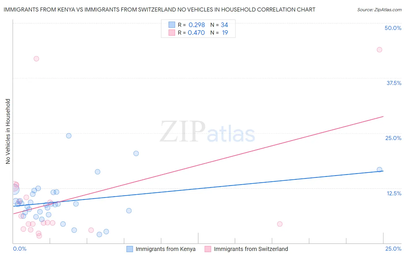 Immigrants from Kenya vs Immigrants from Switzerland No Vehicles in Household