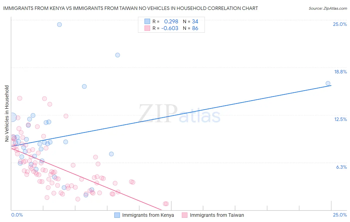 Immigrants from Kenya vs Immigrants from Taiwan No Vehicles in Household