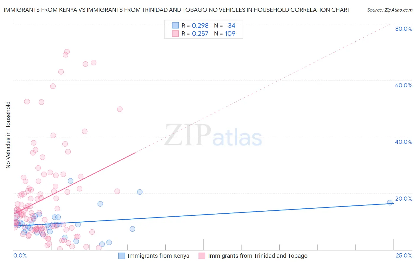 Immigrants from Kenya vs Immigrants from Trinidad and Tobago No Vehicles in Household