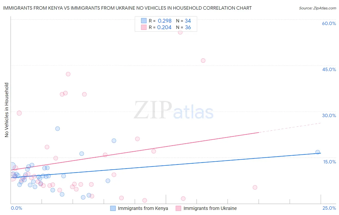 Immigrants from Kenya vs Immigrants from Ukraine No Vehicles in Household