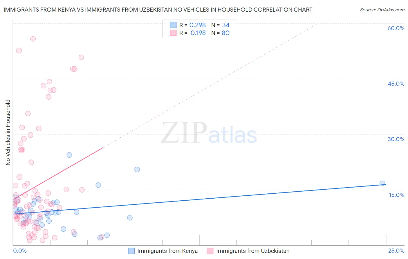 Immigrants from Kenya vs Immigrants from Uzbekistan No Vehicles in Household