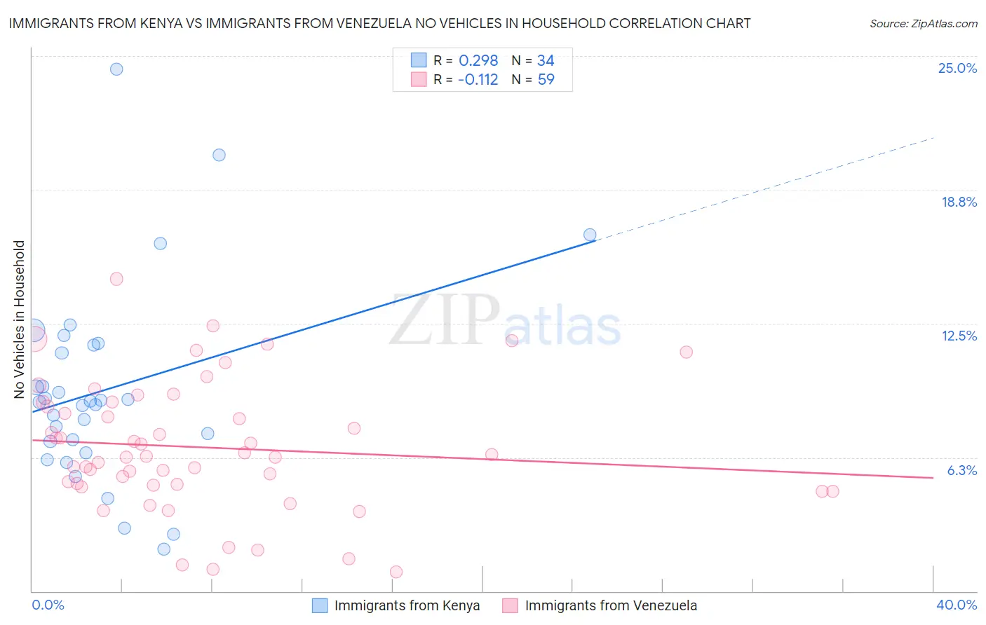 Immigrants from Kenya vs Immigrants from Venezuela No Vehicles in Household