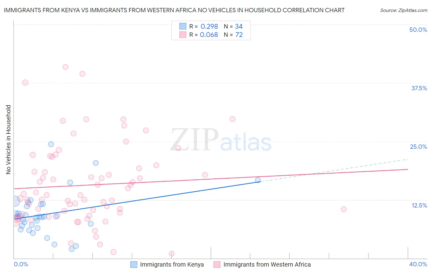 Immigrants from Kenya vs Immigrants from Western Africa No Vehicles in Household