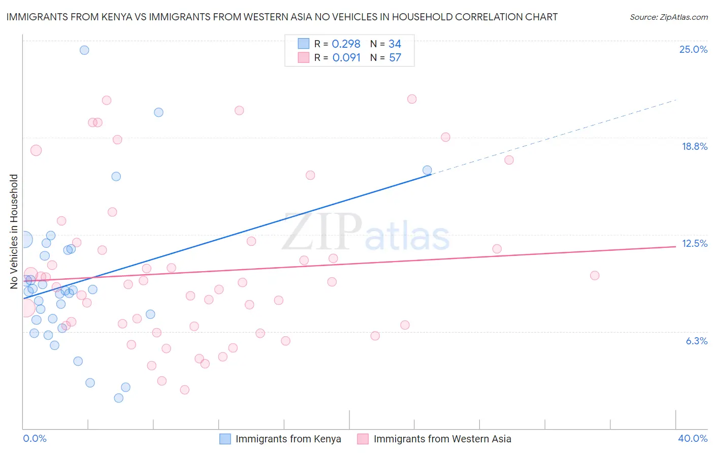 Immigrants from Kenya vs Immigrants from Western Asia No Vehicles in Household