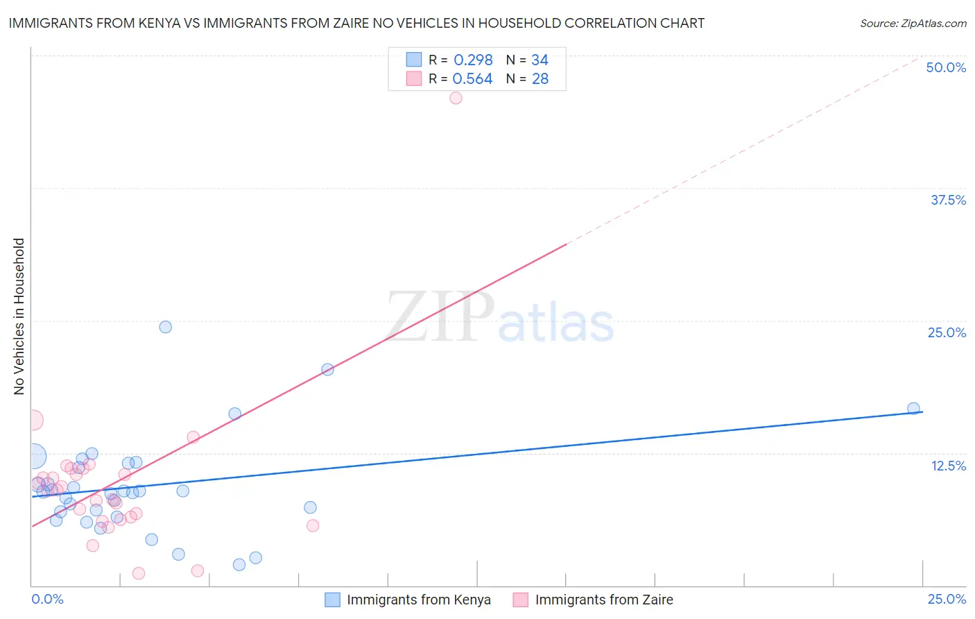 Immigrants from Kenya vs Immigrants from Zaire No Vehicles in Household