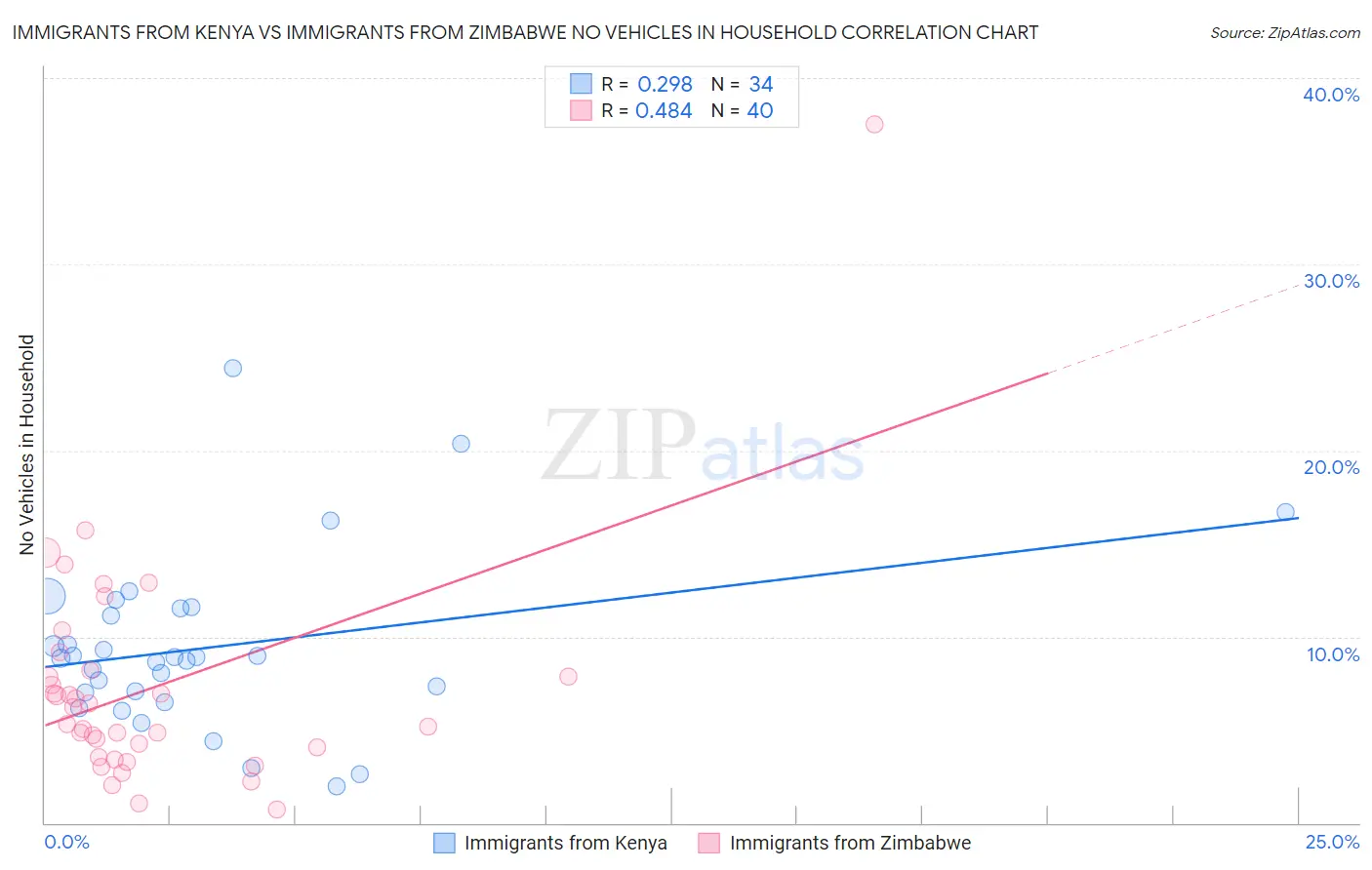 Immigrants from Kenya vs Immigrants from Zimbabwe No Vehicles in Household