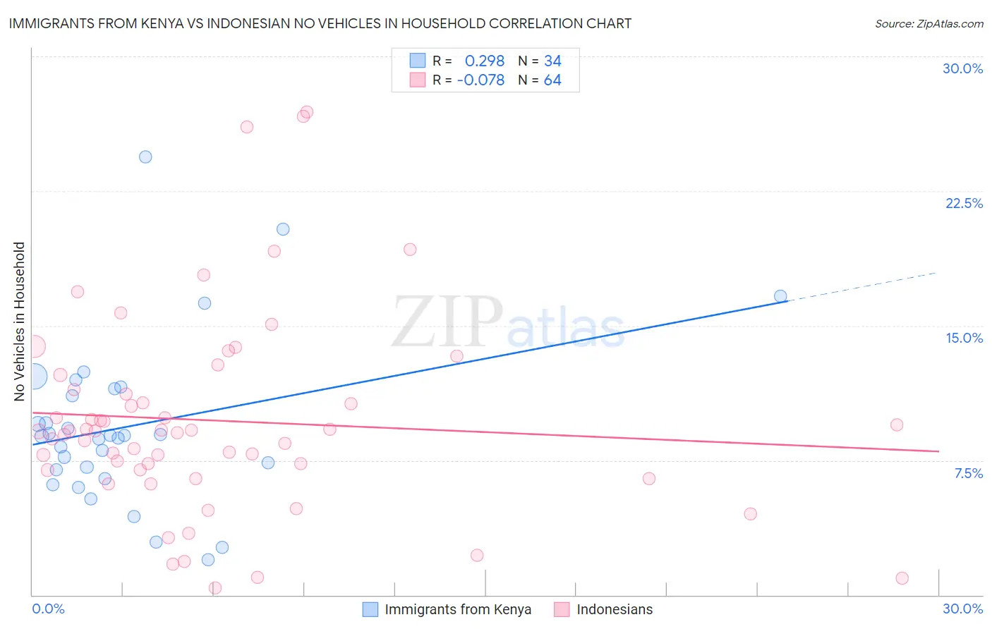 Immigrants from Kenya vs Indonesian No Vehicles in Household