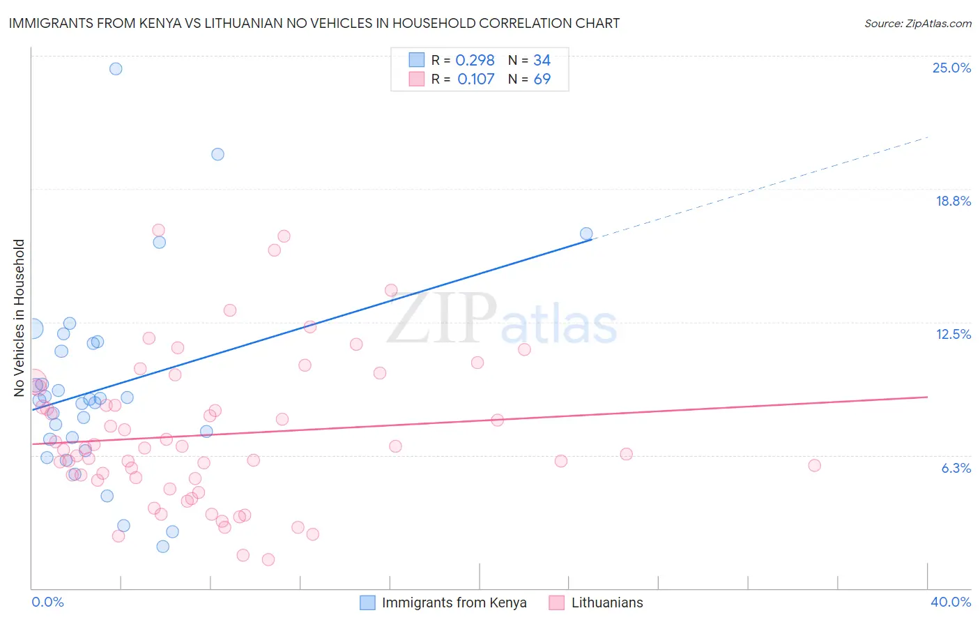 Immigrants from Kenya vs Lithuanian No Vehicles in Household