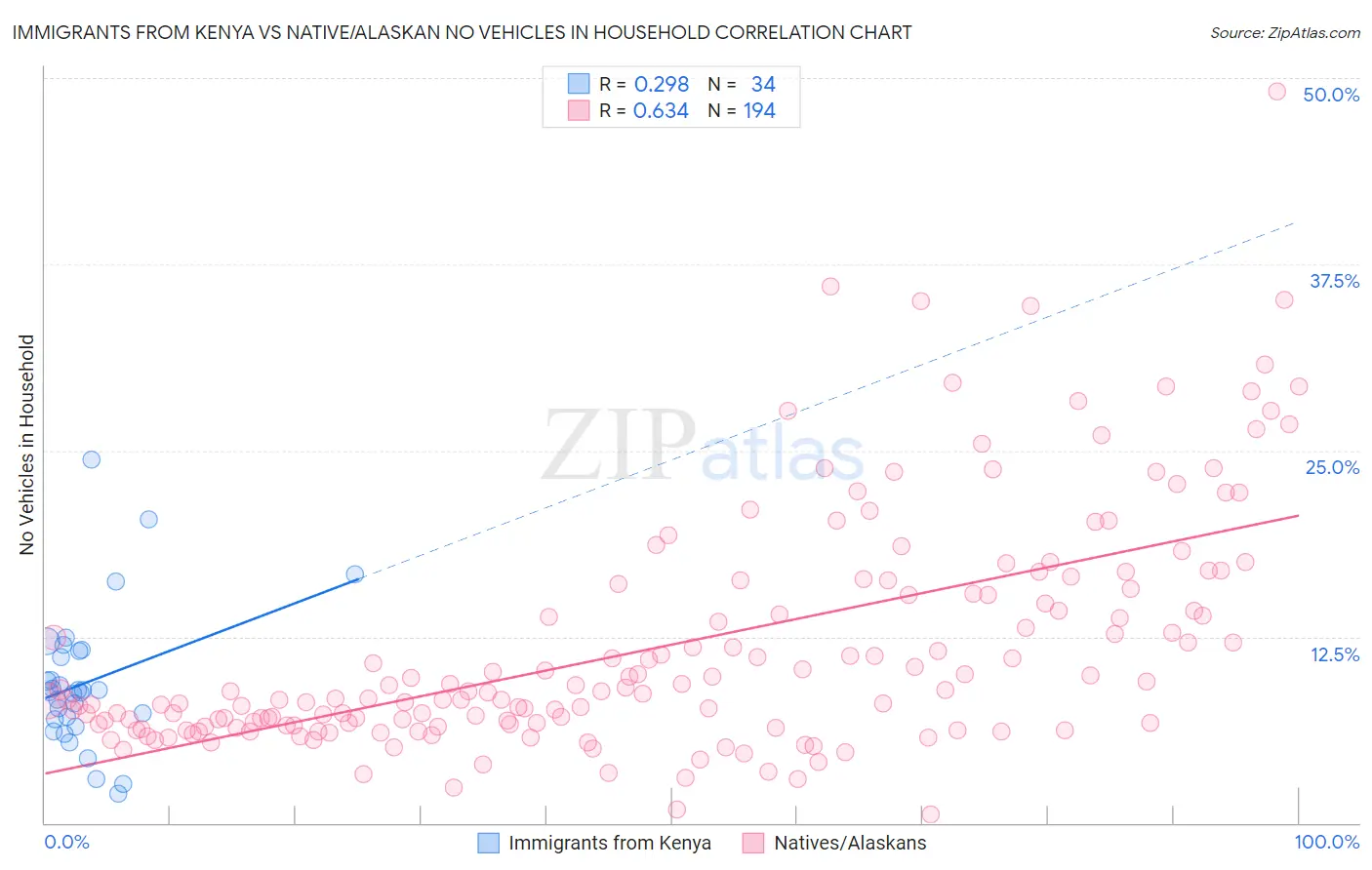 Immigrants from Kenya vs Native/Alaskan No Vehicles in Household