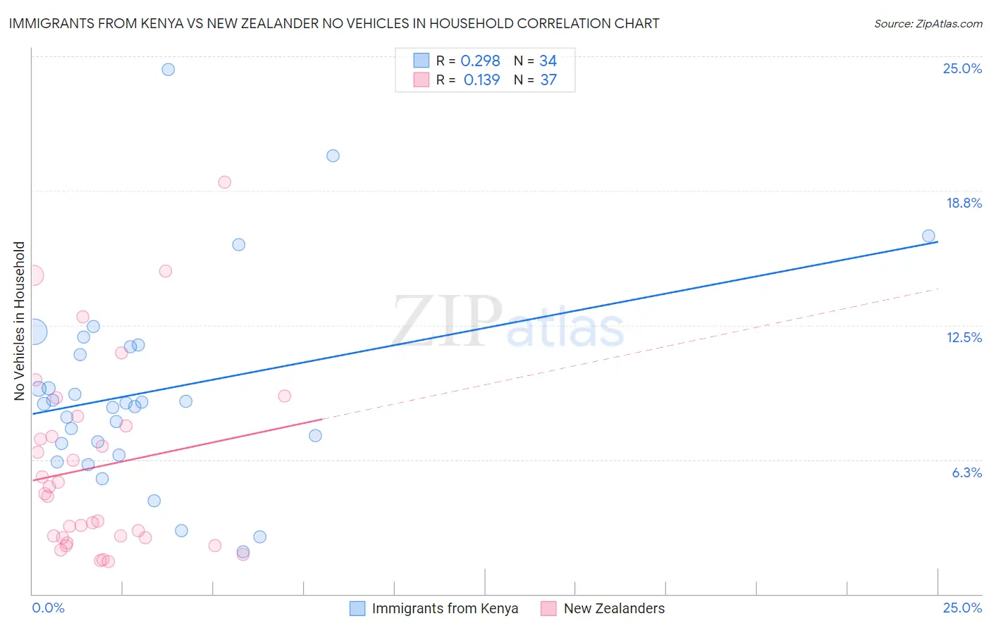 Immigrants from Kenya vs New Zealander No Vehicles in Household