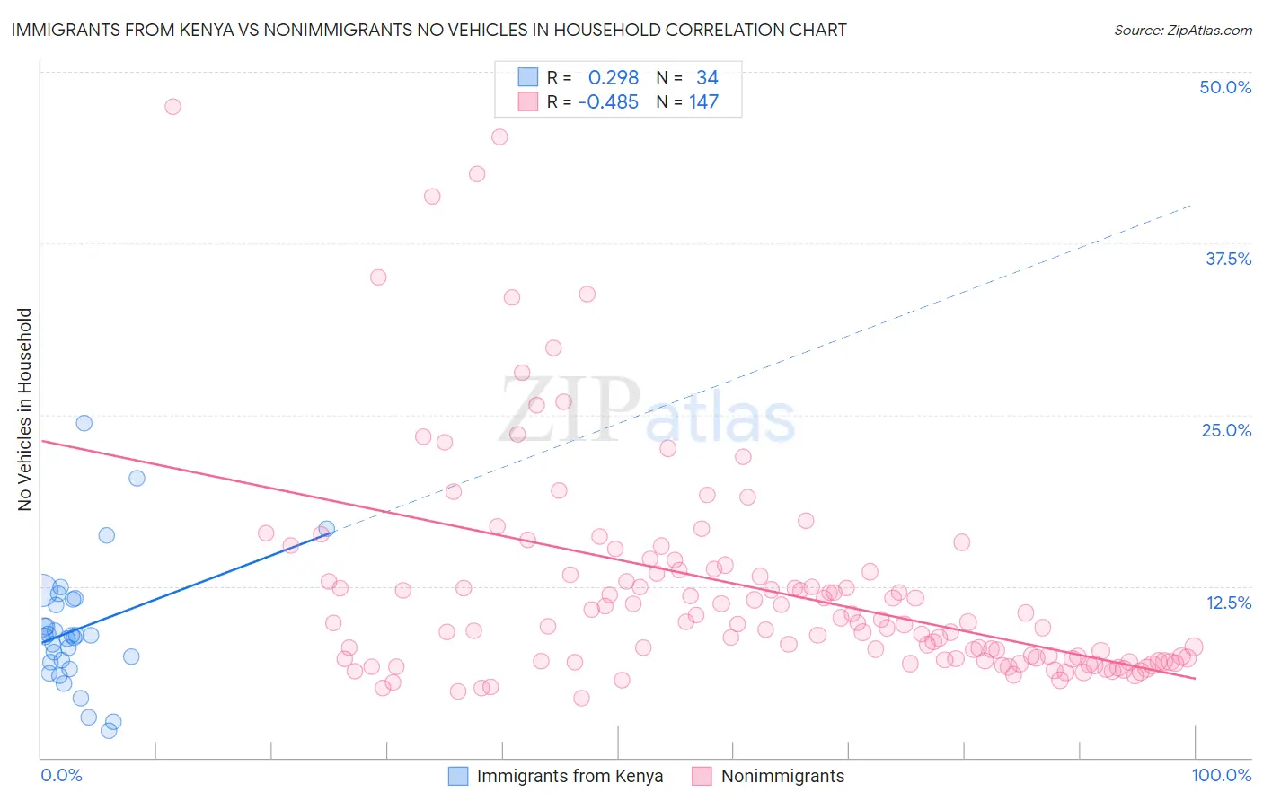Immigrants from Kenya vs Nonimmigrants No Vehicles in Household