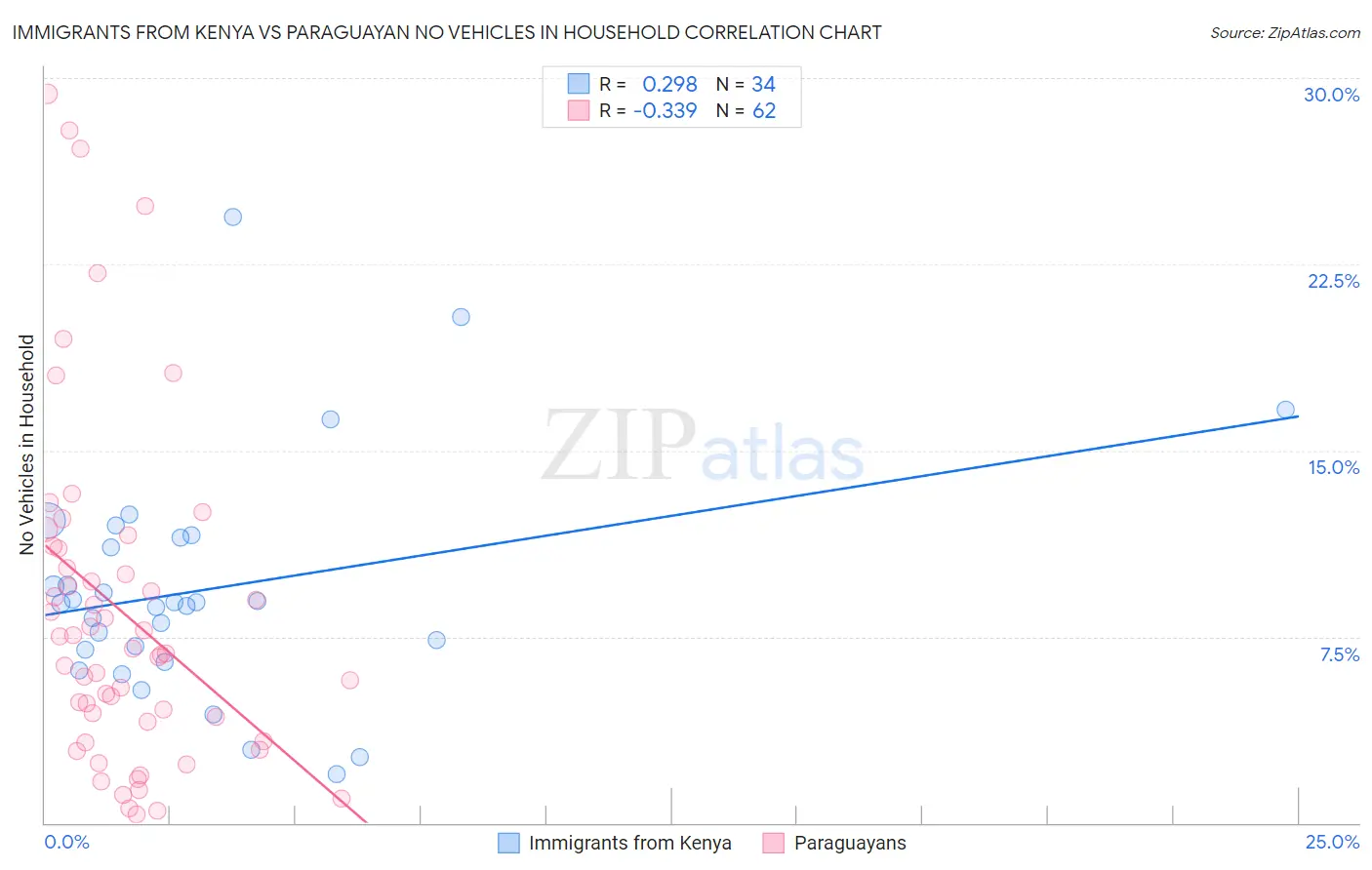 Immigrants from Kenya vs Paraguayan No Vehicles in Household