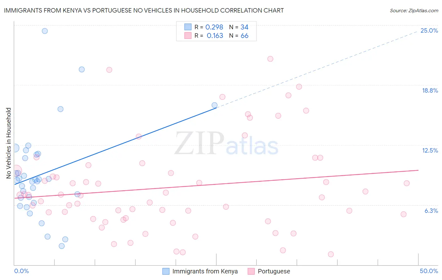 Immigrants from Kenya vs Portuguese No Vehicles in Household