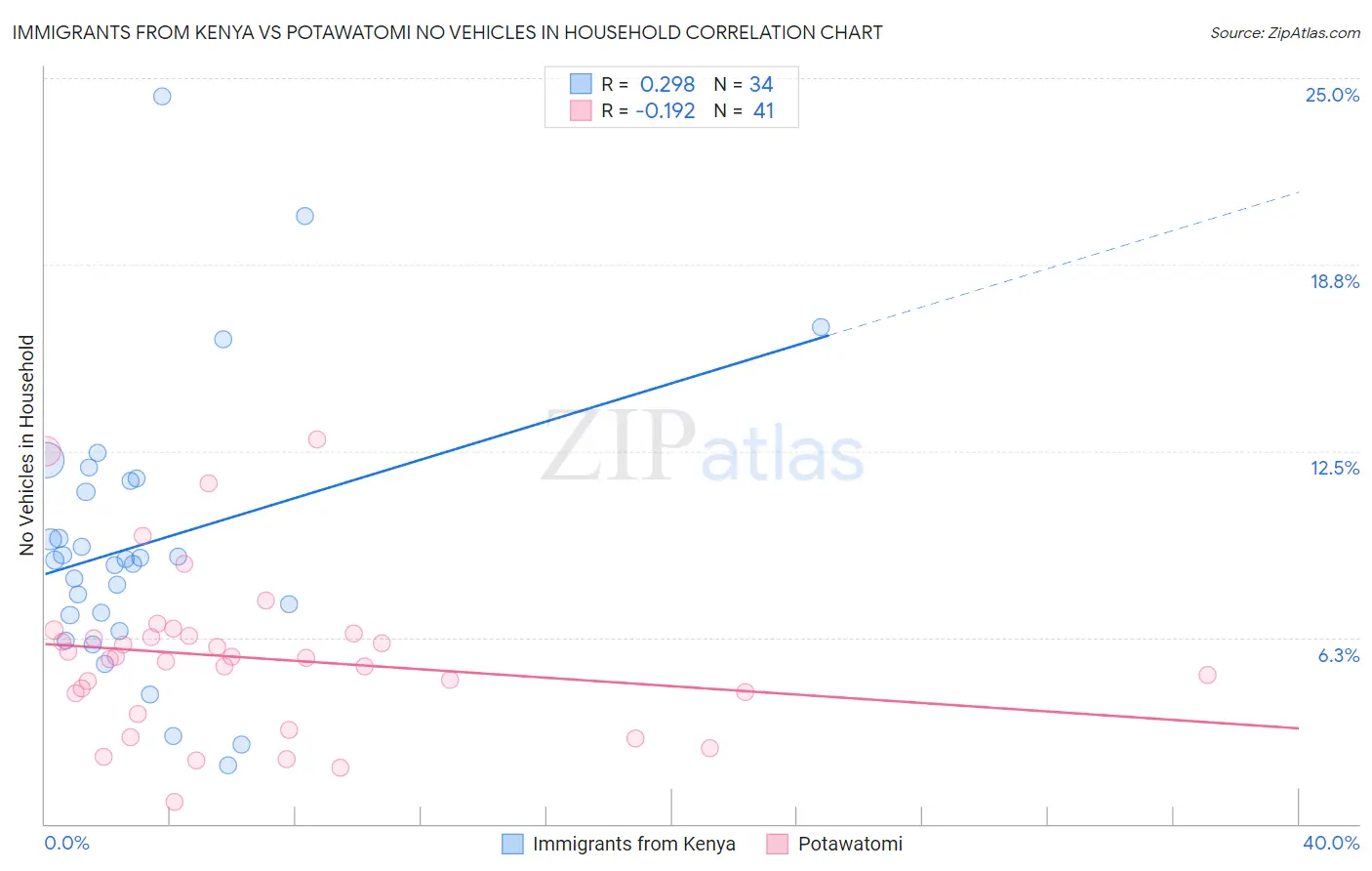 Immigrants from Kenya vs Potawatomi No Vehicles in Household