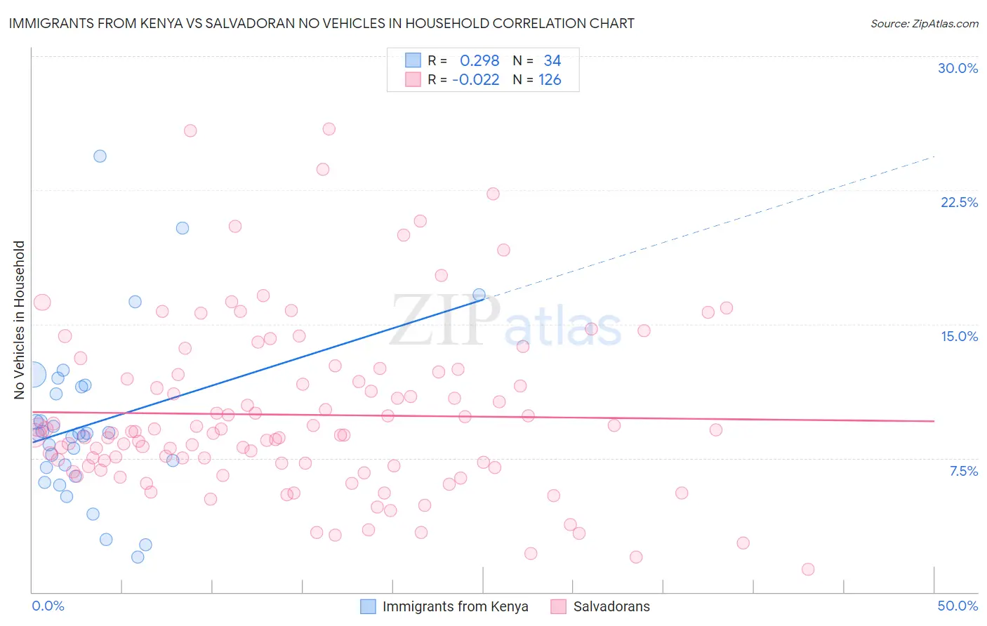 Immigrants from Kenya vs Salvadoran No Vehicles in Household