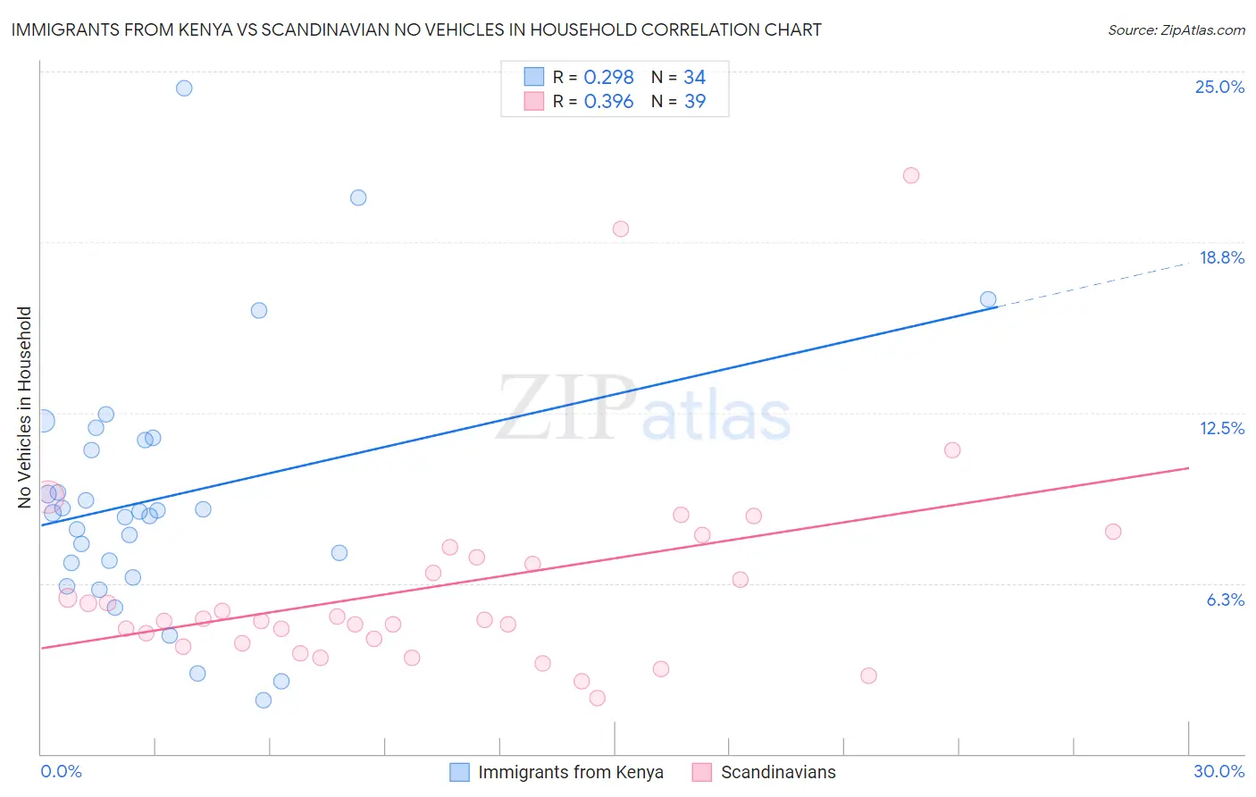 Immigrants from Kenya vs Scandinavian No Vehicles in Household