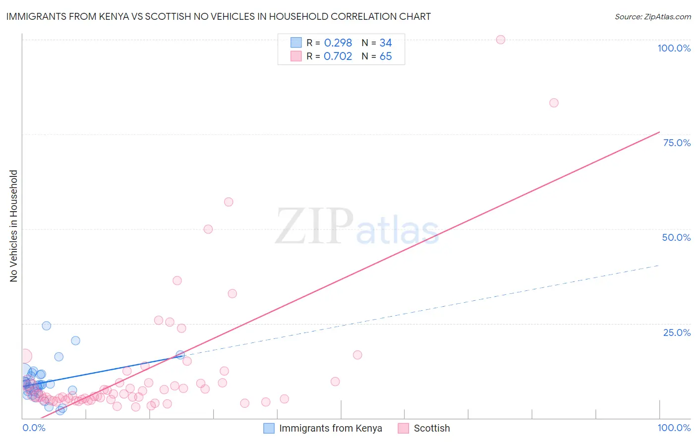 Immigrants from Kenya vs Scottish No Vehicles in Household