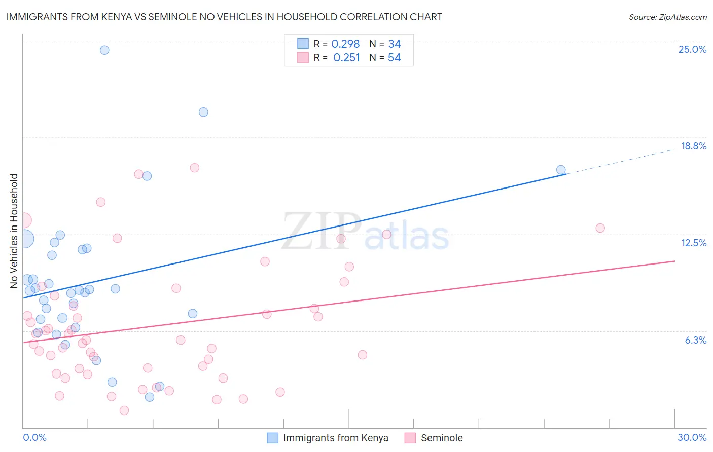 Immigrants from Kenya vs Seminole No Vehicles in Household