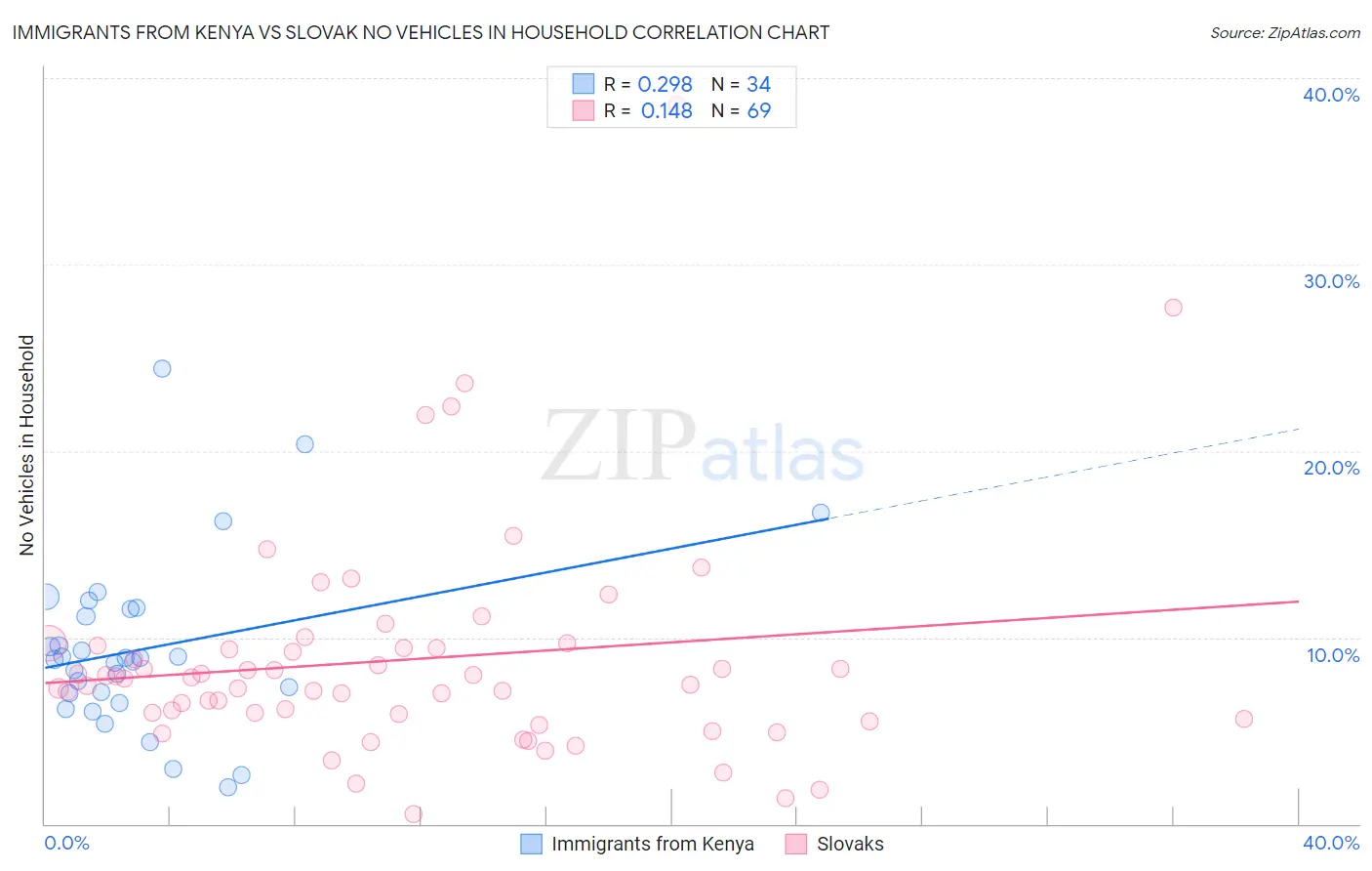 Immigrants from Kenya vs Slovak No Vehicles in Household