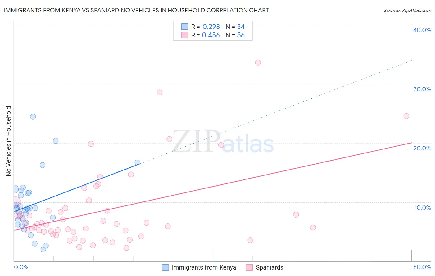Immigrants from Kenya vs Spaniard No Vehicles in Household