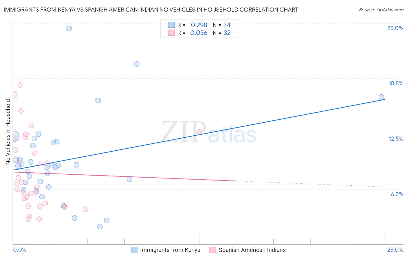 Immigrants from Kenya vs Spanish American Indian No Vehicles in Household