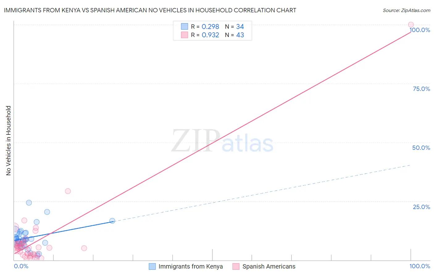 Immigrants from Kenya vs Spanish American No Vehicles in Household