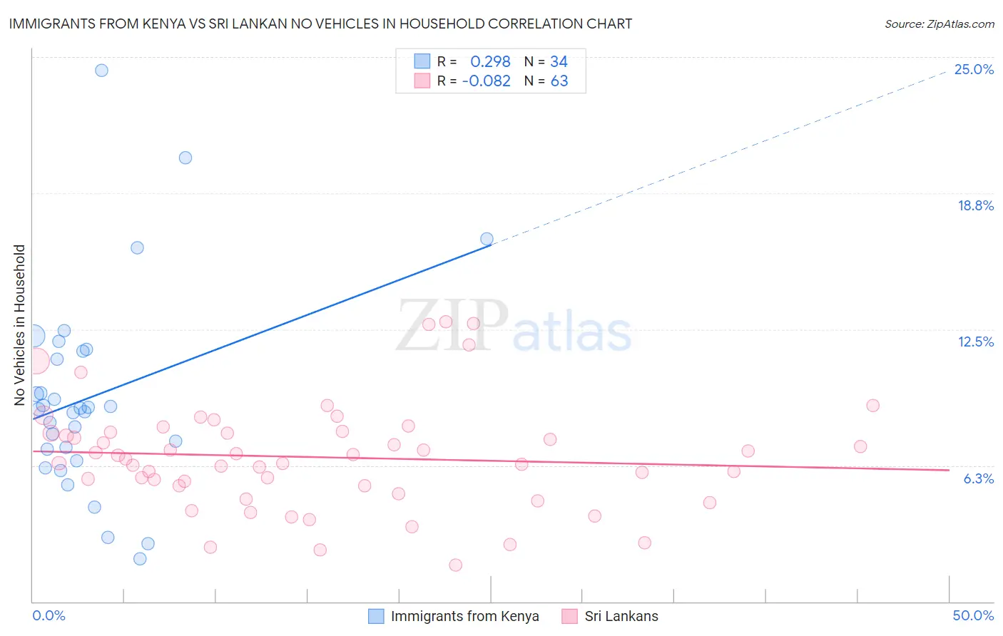 Immigrants from Kenya vs Sri Lankan No Vehicles in Household