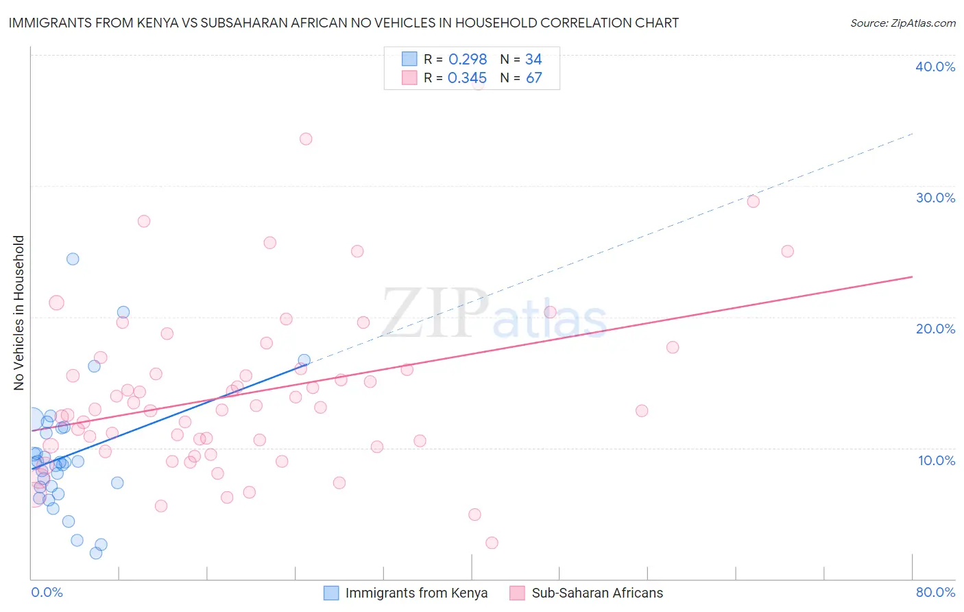 Immigrants from Kenya vs Subsaharan African No Vehicles in Household