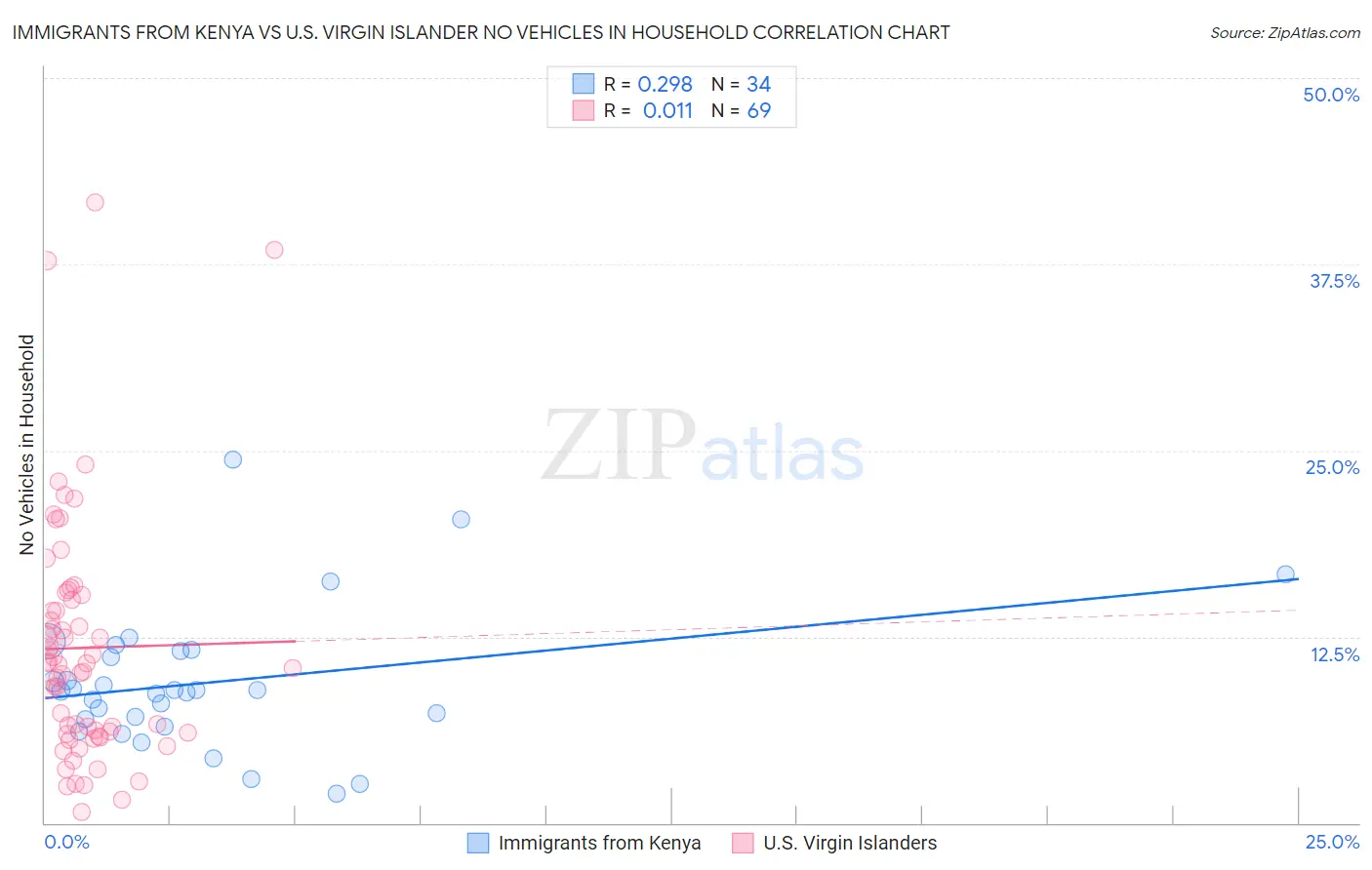 Immigrants from Kenya vs U.S. Virgin Islander No Vehicles in Household