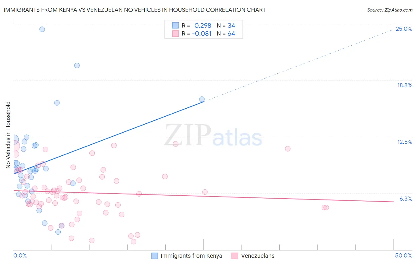Immigrants from Kenya vs Venezuelan No Vehicles in Household