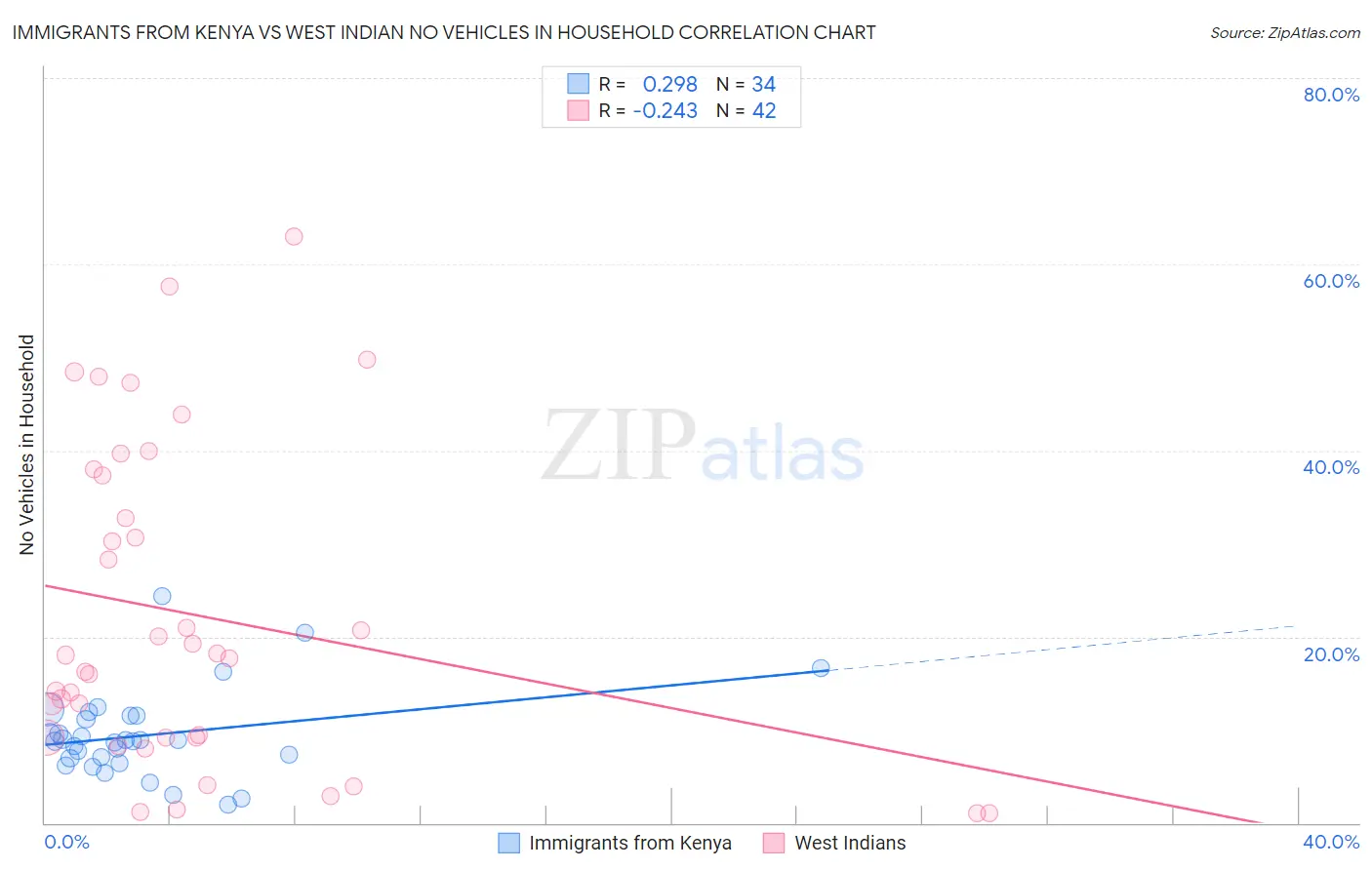 Immigrants from Kenya vs West Indian No Vehicles in Household