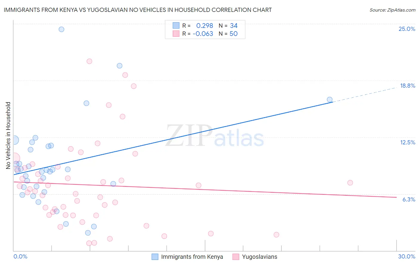 Immigrants from Kenya vs Yugoslavian No Vehicles in Household