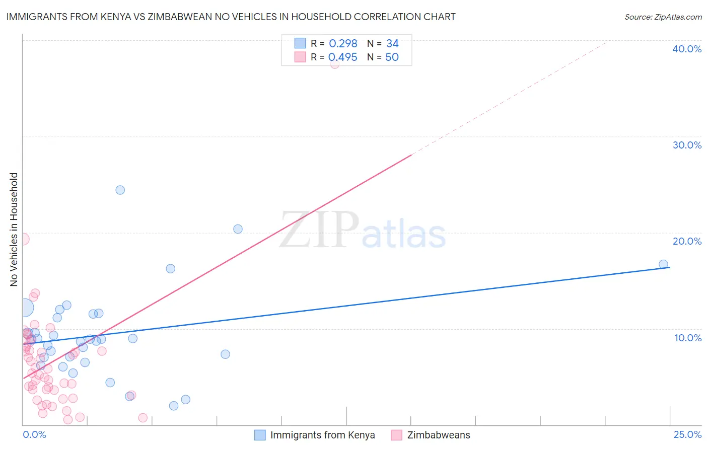 Immigrants from Kenya vs Zimbabwean No Vehicles in Household