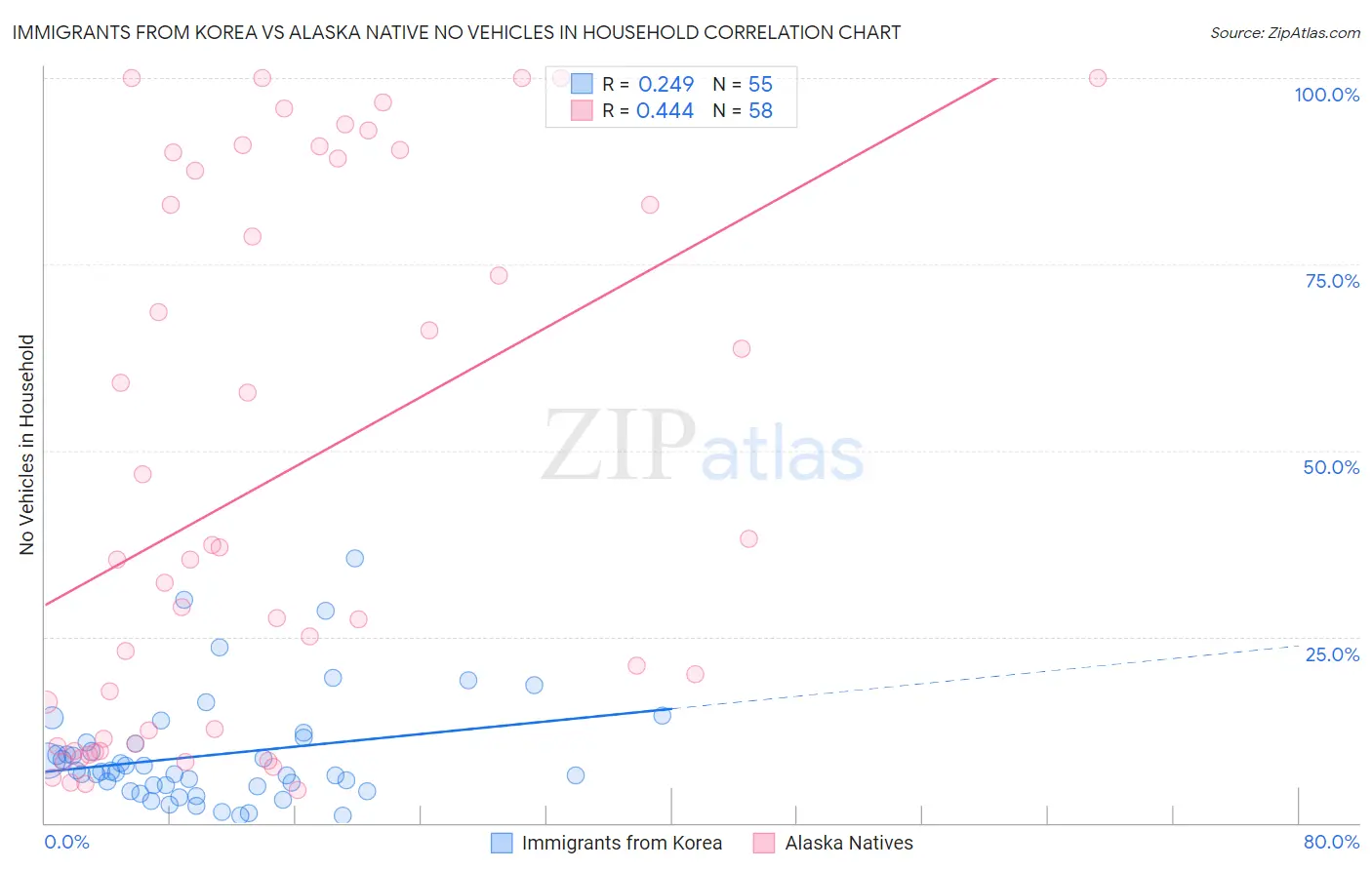 Immigrants from Korea vs Alaska Native No Vehicles in Household