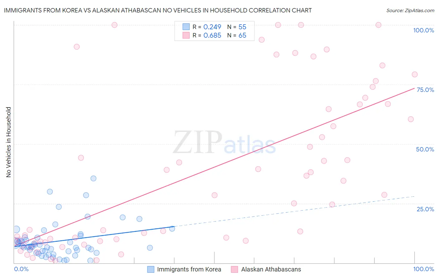 Immigrants from Korea vs Alaskan Athabascan No Vehicles in Household