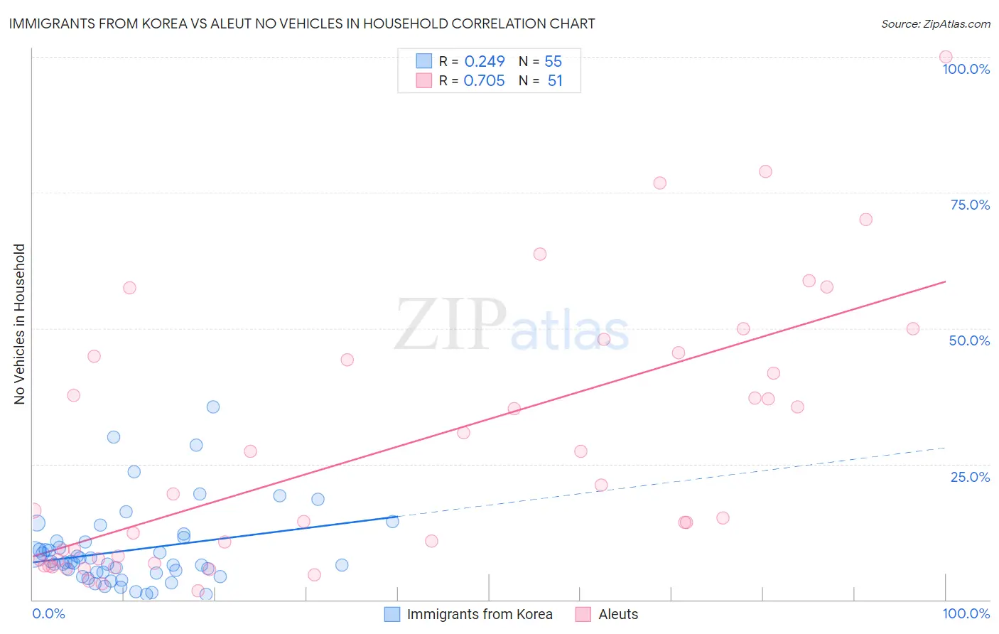 Immigrants from Korea vs Aleut No Vehicles in Household