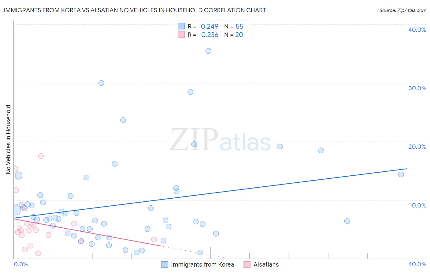 Immigrants from Korea vs Alsatian No Vehicles in Household